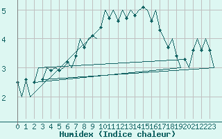 Courbe de l'humidex pour Alesund / Vigra