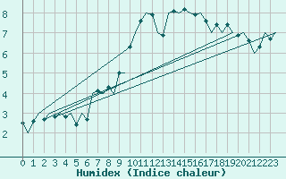 Courbe de l'humidex pour Oostende (Be)