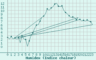 Courbe de l'humidex pour Luebeck-Blankensee