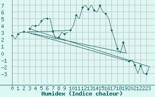 Courbe de l'humidex pour Leeuwarden