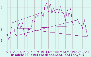 Courbe du refroidissement olien pour Goteborg / Landvetter