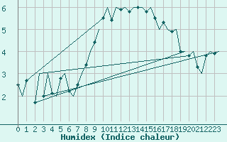 Courbe de l'humidex pour Genve (Sw)