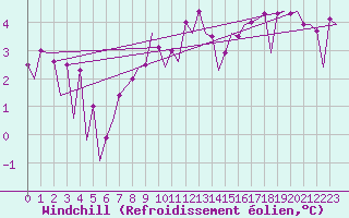 Courbe du refroidissement olien pour Beograd / Surcin