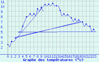 Courbe de tempratures pour Kuusamo