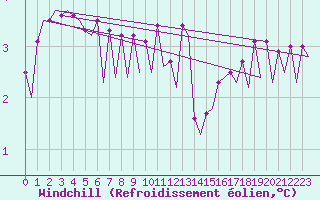 Courbe du refroidissement olien pour Platform Hoorn-a Sea