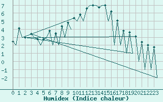 Courbe de l'humidex pour Lugano (Sw)