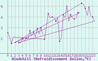 Courbe du refroidissement olien pour Euro Platform