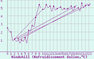 Courbe du refroidissement olien pour Platform F3-fb-1 Sea