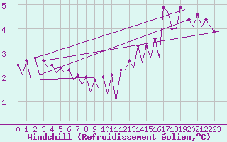 Courbe du refroidissement olien pour Platform J6-a Sea