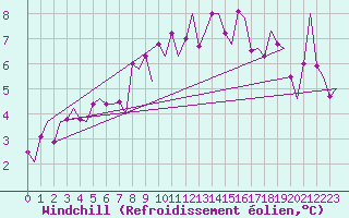 Courbe du refroidissement olien pour Haugesund / Karmoy