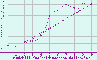 Courbe du refroidissement olien pour Kalmar
