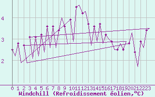 Courbe du refroidissement olien pour Platforme D15-fa-1 Sea