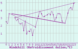Courbe du refroidissement olien pour Marham
