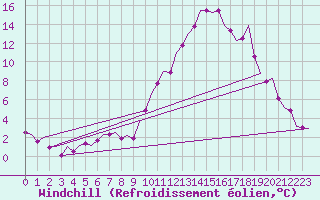 Courbe du refroidissement olien pour Innsbruck-Flughafen