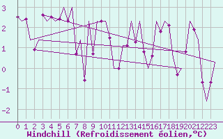 Courbe du refroidissement olien pour Altenstadt