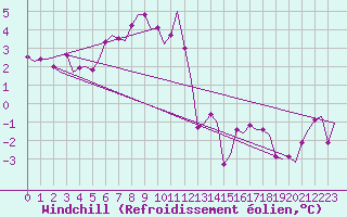 Courbe du refroidissement olien pour Groningen Airport Eelde