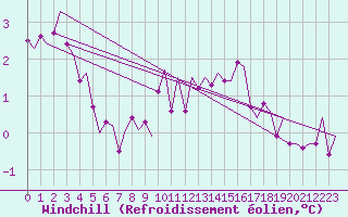 Courbe du refroidissement olien pour Stornoway