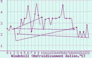 Courbe du refroidissement olien pour Platform Buitengaats/BG-OHVS2