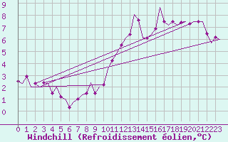 Courbe du refroidissement olien pour Bremen