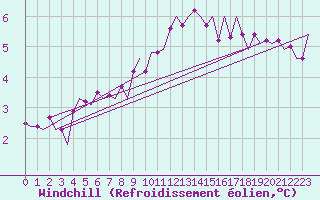 Courbe du refroidissement olien pour Dublin (Ir)