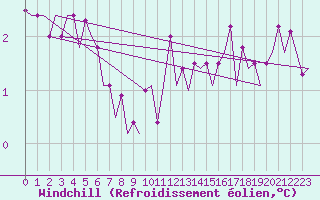 Courbe du refroidissement olien pour Berlin-Tegel
