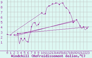Courbe du refroidissement olien pour Zagreb / Pleso