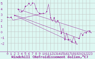 Courbe du refroidissement olien pour Billund Lufthavn
