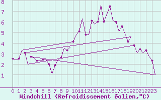 Courbe du refroidissement olien pour Beauvechain (Be)