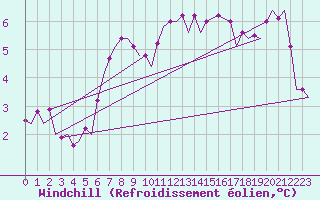 Courbe du refroidissement olien pour Belfast / Aldergrove Airport