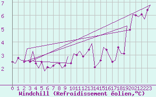 Courbe du refroidissement olien pour Niederstetten