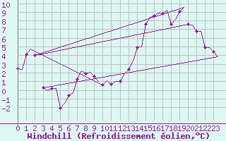 Courbe du refroidissement olien pour Skelleftea Airport