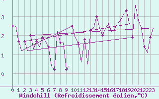 Courbe du refroidissement olien pour Platform K14-fa-1c Sea