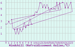 Courbe du refroidissement olien pour Srmellk International Airport