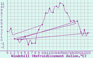 Courbe du refroidissement olien pour Madrid / Cuatro Vientos