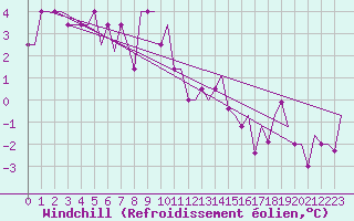 Courbe du refroidissement olien pour Norwich Weather Centre