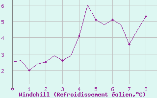 Courbe du refroidissement olien pour Storkmarknes / Skagen