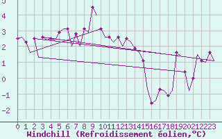 Courbe du refroidissement olien pour Platform Hoorn-a Sea