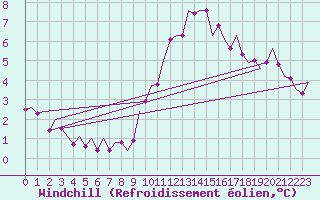 Courbe du refroidissement olien pour Niederstetten