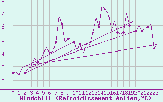 Courbe du refroidissement olien pour Lechfeld