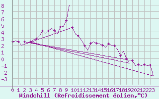 Courbe du refroidissement olien pour Platform K14-fa-1c Sea
