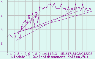 Courbe du refroidissement olien pour Platform K14-fa-1c Sea