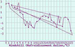 Courbe du refroidissement olien pour Laupheim