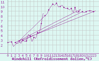 Courbe du refroidissement olien pour Schaffen (Be)