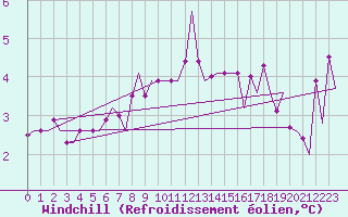 Courbe du refroidissement olien pour Billund Lufthavn