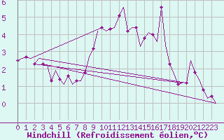 Courbe du refroidissement olien pour Aalborg