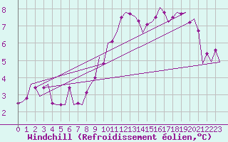 Courbe du refroidissement olien pour Schaffen (Be)