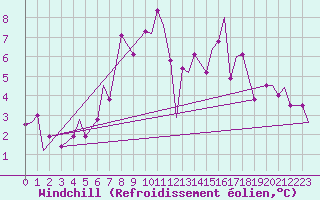 Courbe du refroidissement olien pour Wiesbaden