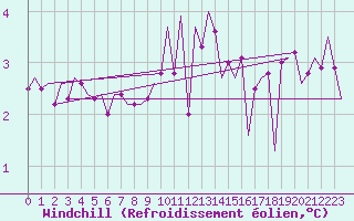 Courbe du refroidissement olien pour Oostende (Be)