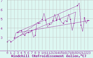 Courbe du refroidissement olien pour Leeuwarden