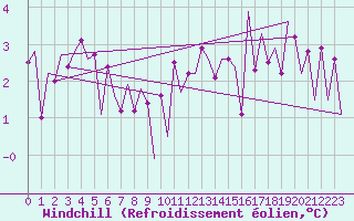 Courbe du refroidissement olien pour Le Goeree